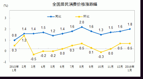 2016年1月份居民消费价格同比上涨1.8%