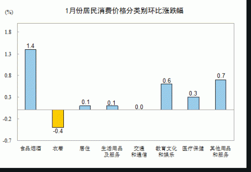 2016年1月份居民消费价格同比上涨1.8%