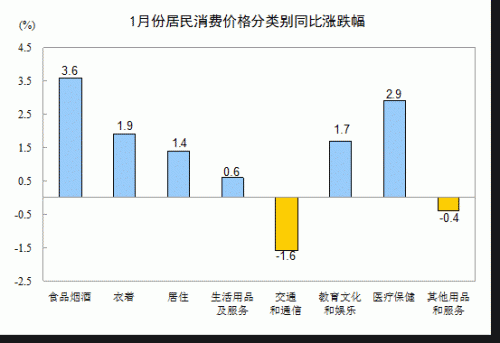 2016年1月份居民消费价格同比上涨1.8%