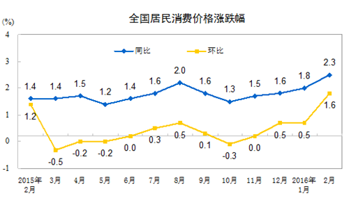 圖片來源：國家統計局網站