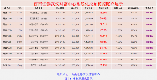 西南证券系统化投顾展示
