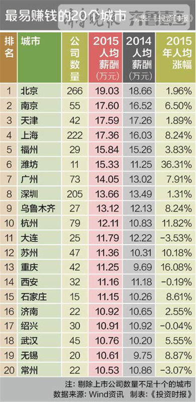 最易賺錢城市排行榜山東2城市：濟南和濰坊