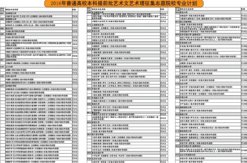 艺术、文理本科提前批今报志愿