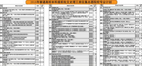艺术、文理本科提前批今报志愿