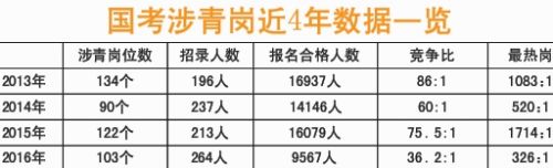 “史上最严”国考题不难