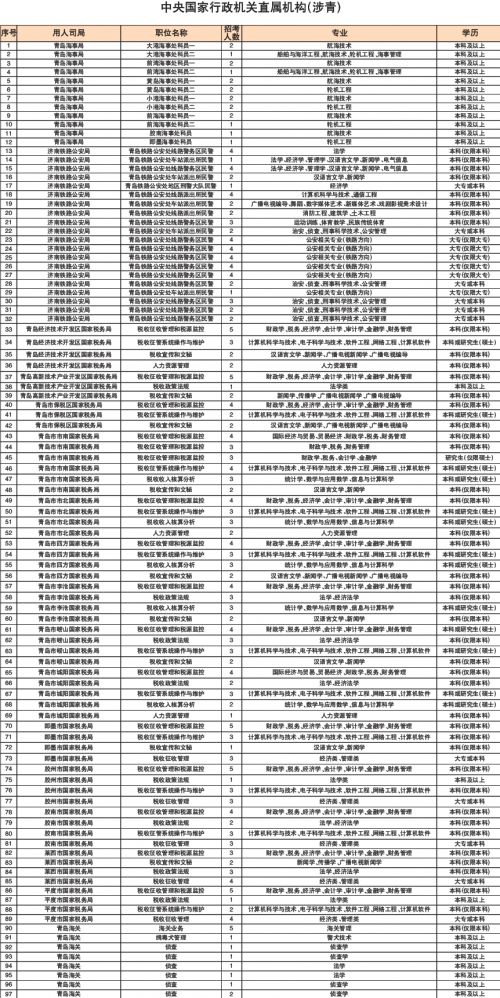 国考103个涉青岗招264人
