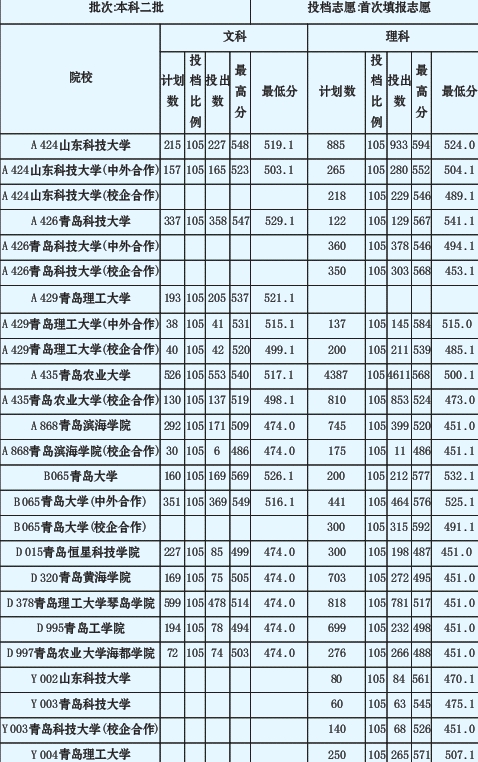 本科二批投档表公布