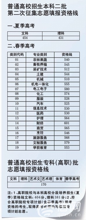今天报本科二批征集志愿看看还有哪些缺额计划