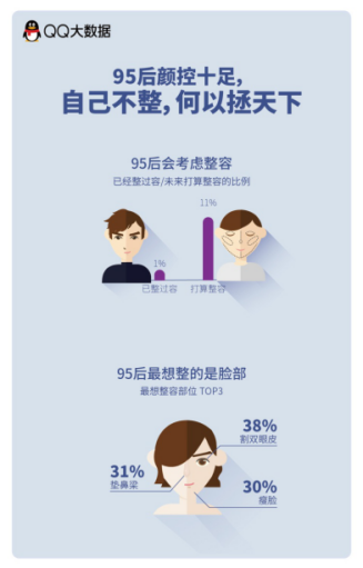 【新聞稿】QQ大數(shù)據(jù)-95后審美觀大起底116