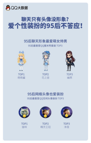 【新聞稿】QQ大數(shù)據(jù)-95后審美觀大起底457