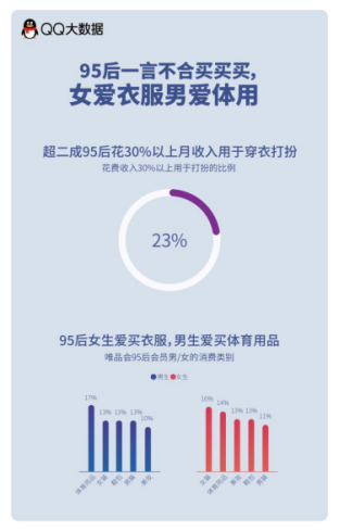【新聞稿】QQ大數(shù)據(jù)-95后審美觀大起底702