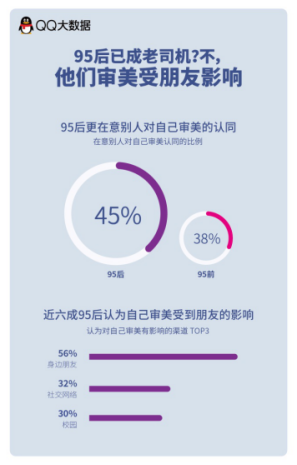 【新聞稿】QQ大數(shù)據(jù)-95后審美觀大起底1006