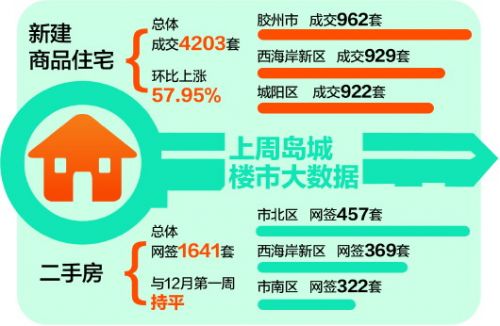 青島上周樓市大數據發布 青島上周樓市大數據發布