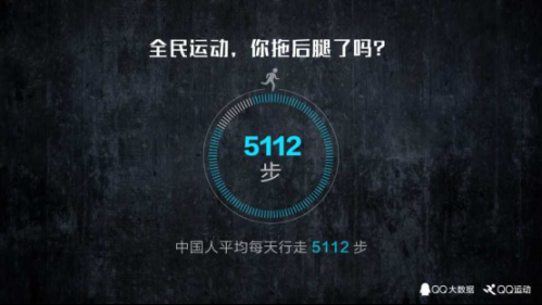【新聞稿】QQ大數據發布《中國人運動報告》，我國人均每天行走5112步721