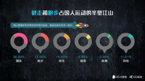 【新聞稿】QQ大數據發布《中國人運動報告》，我國人均每天行走5112步898