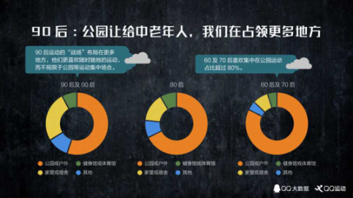 【新聞稿】QQ大數據發布《中國人運動報告》，我國人均每天行走5112步1163