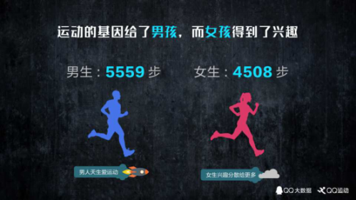 【新聞稿】QQ大數據發布《中國人運動報告》，我國人均每天行走5112步1485
