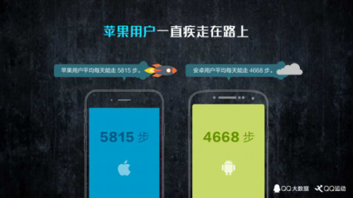 【新聞稿】QQ大數據發布《中國人運動報告》，我國人均每天行走5112步1542