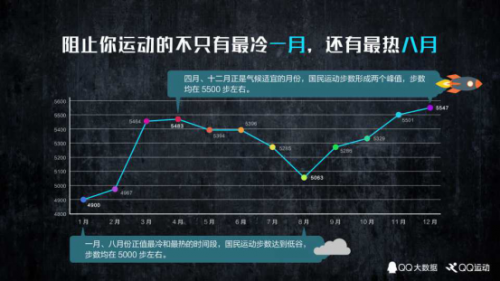 【新聞稿】QQ大數據發布《中國人運動報告》，我國人均每天行走5112步1664