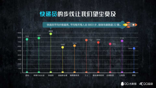 【新聞稿】QQ大數據發布《中國人運動報告》，我國人均每天行走5112步1885