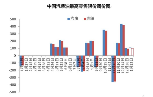 中國汽柴油最高零售限價調價圖。來源：隆眾資訊
