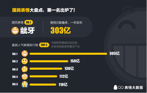【新聞稿】QQ發布2016年度表情大數據，&ldquo;齜牙&rdquo;表情連續五年最受歡迎342