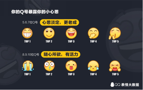 【新聞稿】QQ發布2016年度表情大數據，&ldquo;齜牙&rdquo;表情連續五年最受歡迎1070