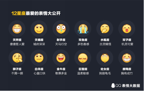 【新聞稿】QQ發布2016年度表情大數據，&ldquo;齜牙&rdquo;表情連續五年最受歡迎1118