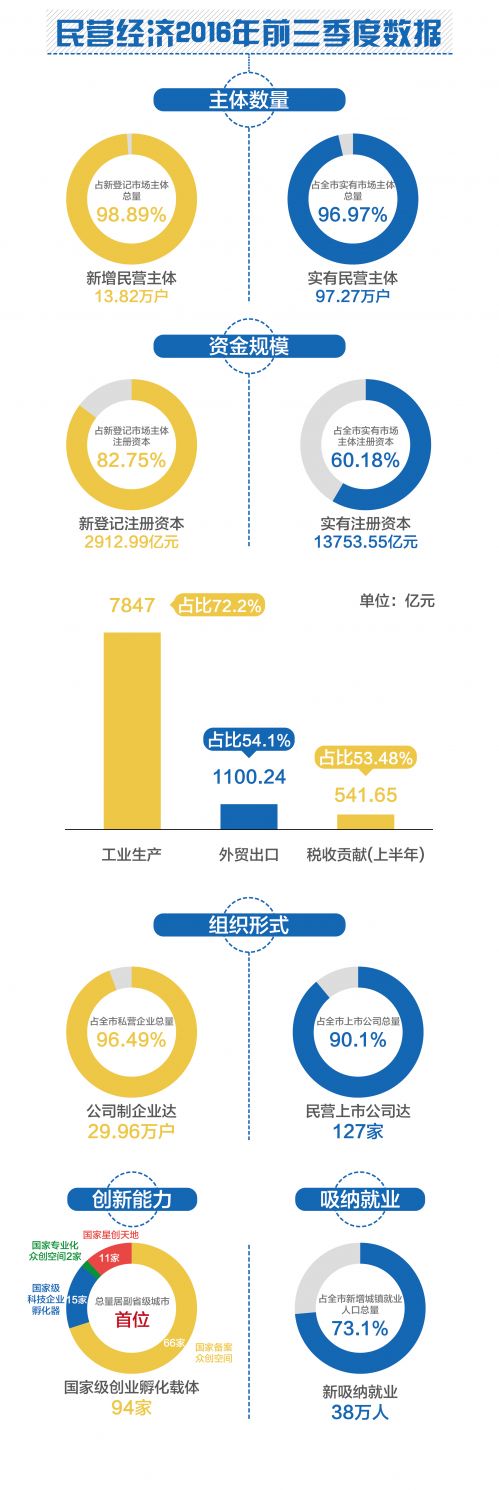 民營(yíng)經(jīng)濟(jì)前三季數(shù)據(jù)