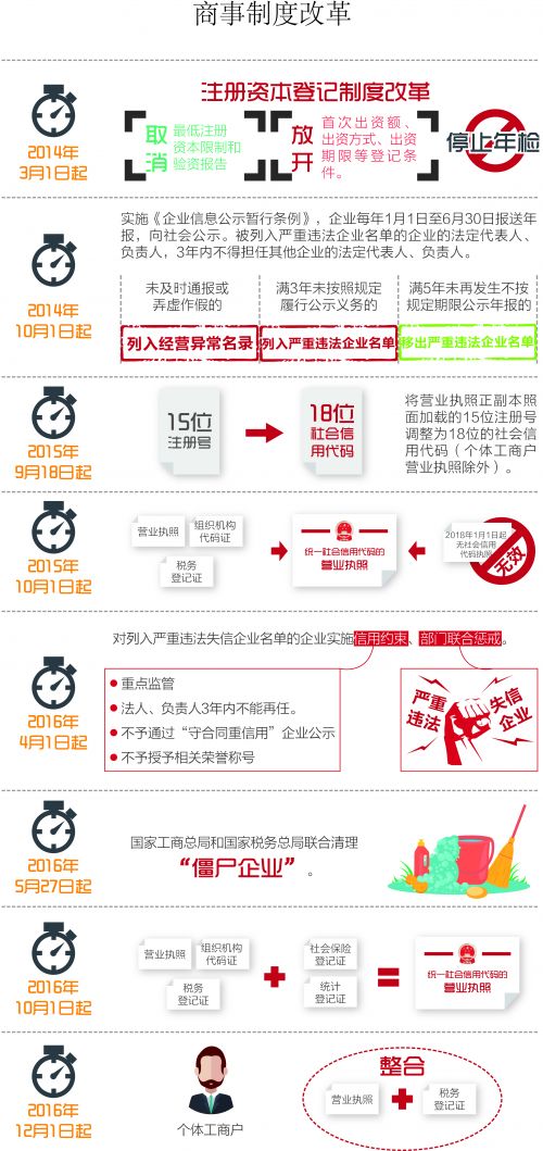 商事制度改革