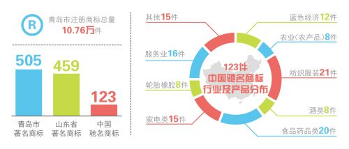 報(bào)紙圖表 青島商標(biāo)