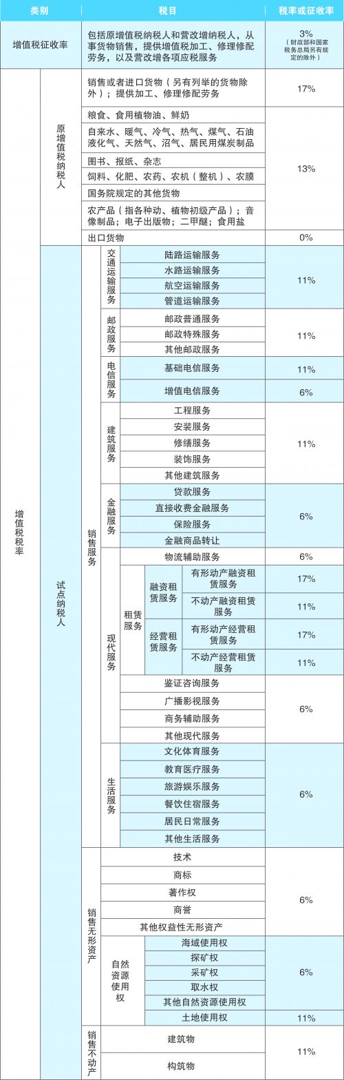 2016增值稅最新稅率表