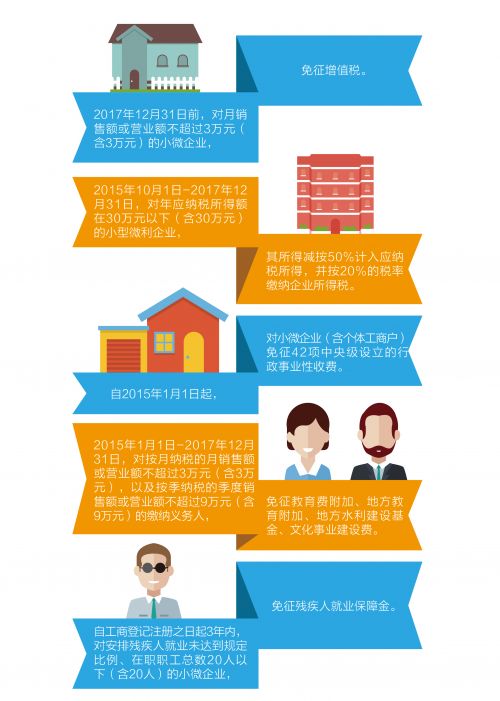 小微企業(yè)稅費(fèi)“福利”