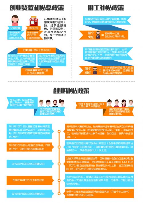 創(chuàng)業(yè)福利