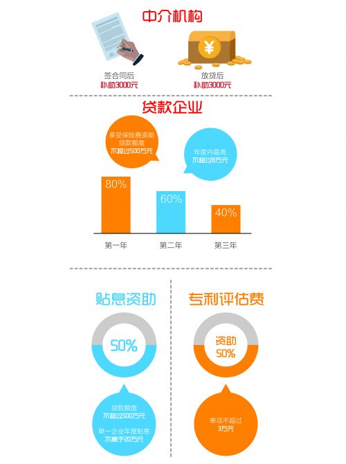科技型中小微企业专利权质押贷款资助标准