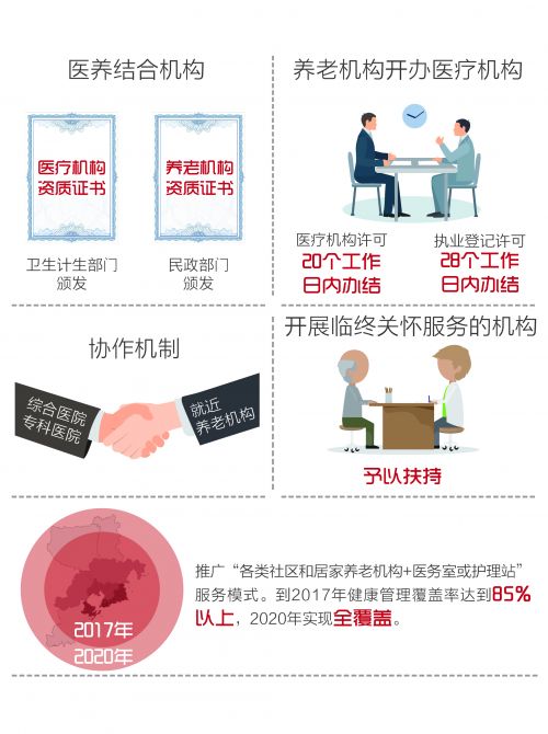 医养结合服务发展扶持政策1