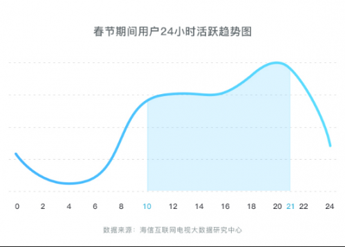 海信公布春節大數據:互聯網電視成全天娛樂主力326
