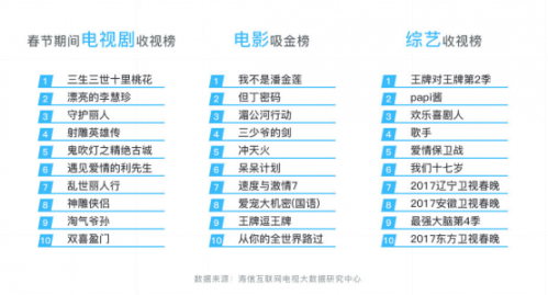 海信公布春節大數據:互聯網電視成全天娛樂主力632