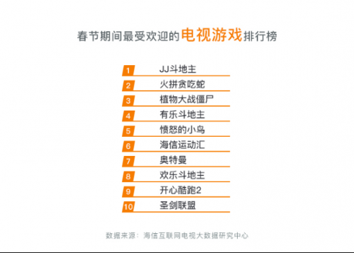 海信公布春節大數據:互聯網電視成全天娛樂主力769