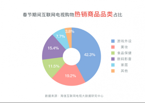海信公布春節大數據:互聯網電視成全天娛樂主力1075