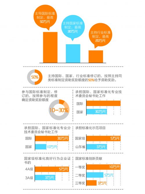 青岛市标准化资助奖励