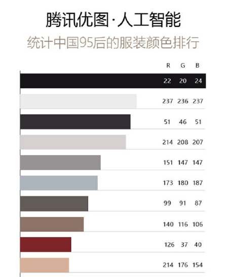【新聞稿】騰訊優圖AI識別千億公開照片 中國95后流行色亮相紐約時裝周782
