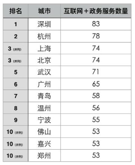 青島互聯網+位居第七