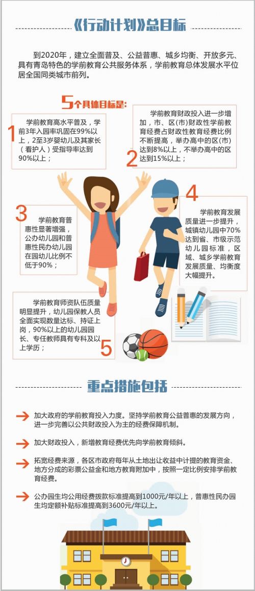 青岛2017~2020年学前教育计划发布 新建改扩建400所幼儿园