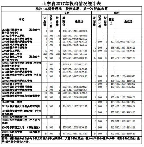 山东本科普通批投档表出炉!上本科29日还有机会