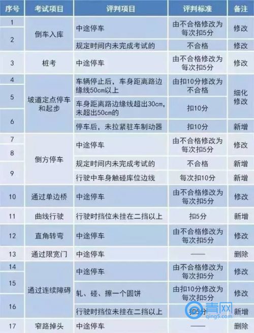 10月1日駕考新規:倒車入庫限時210秒