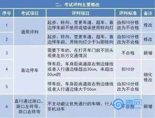 10月1日駕考新規:倒車入庫限時210秒