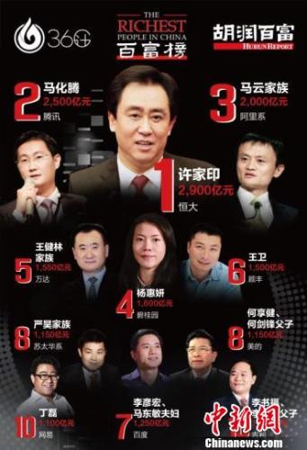 胡潤(rùn)研究院10月12日發(fā)布《36計(jì)&middot;胡潤(rùn)百富榜2017》，圖為胡潤(rùn)百富榜2017前十名。　官方供圖