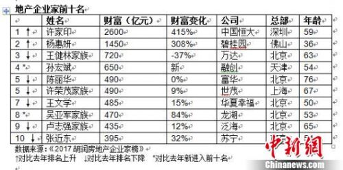 胡潤房地產企業家榜發布 許家印時隔六年再登頂