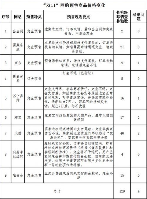 圖表數(shù)據(jù)來自中消協(xié)2017年&ldquo;雙11&rdquo;網(wǎng)絡(luò)購物商品價格跟蹤調(diào)查體驗報告。